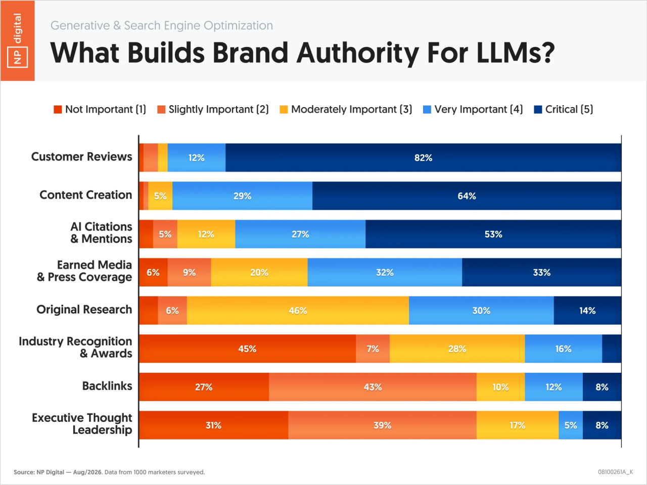 Диаграмма NP Digital «What Builds Brand Authority For LLMs?». Доля ответов «критично»: отзывы клиентов — 82%, создание контента — 64%, упоминания и цитирования в AI — 53%, earned media и пресса — 33%, оригинальные исследования — 14%, обратные ссылки — 8%, личный бренд руководителей — 8%. Отраслевые награды 45% опрошенных назвали неважным фактором, обратные ссылки — 27% «не важно» и 43% «слабо важно».
